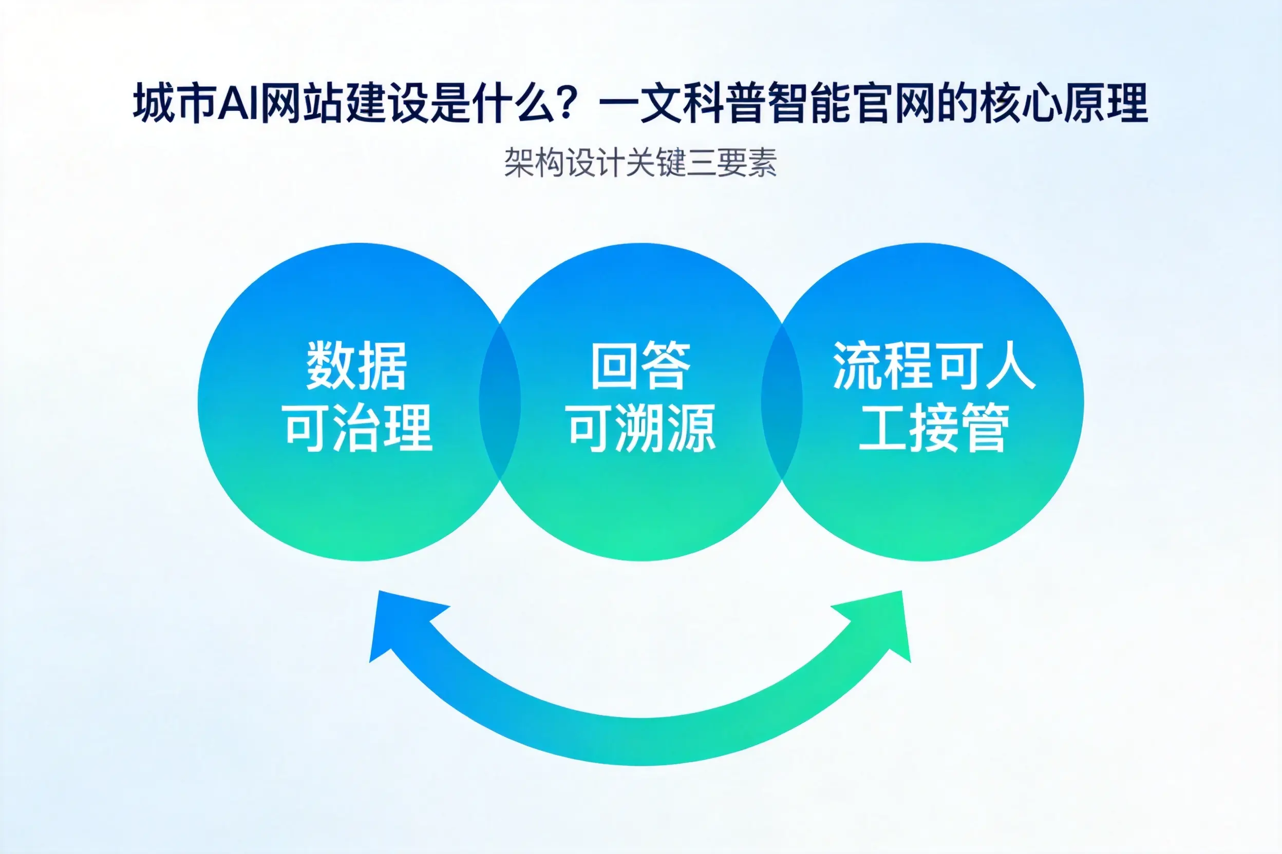 乐山AI网站建设是什么?一文科普智能官网的核心原理