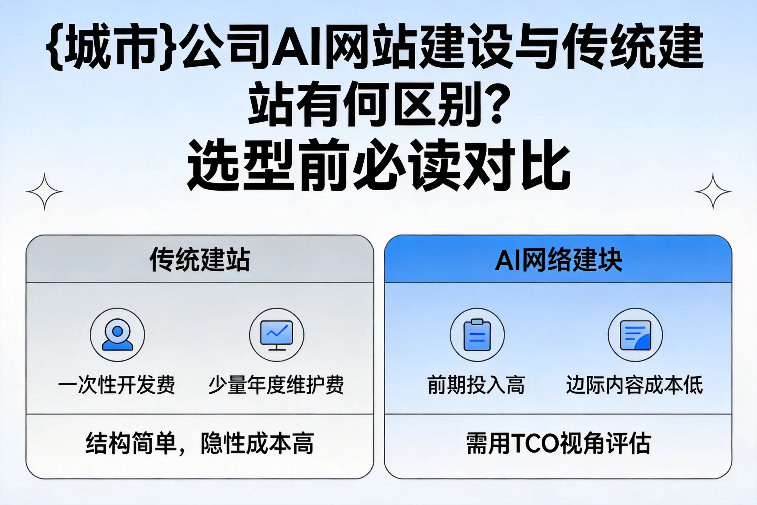 乐山公司AI网站建设与传统建站有何区别?选型前必读对比