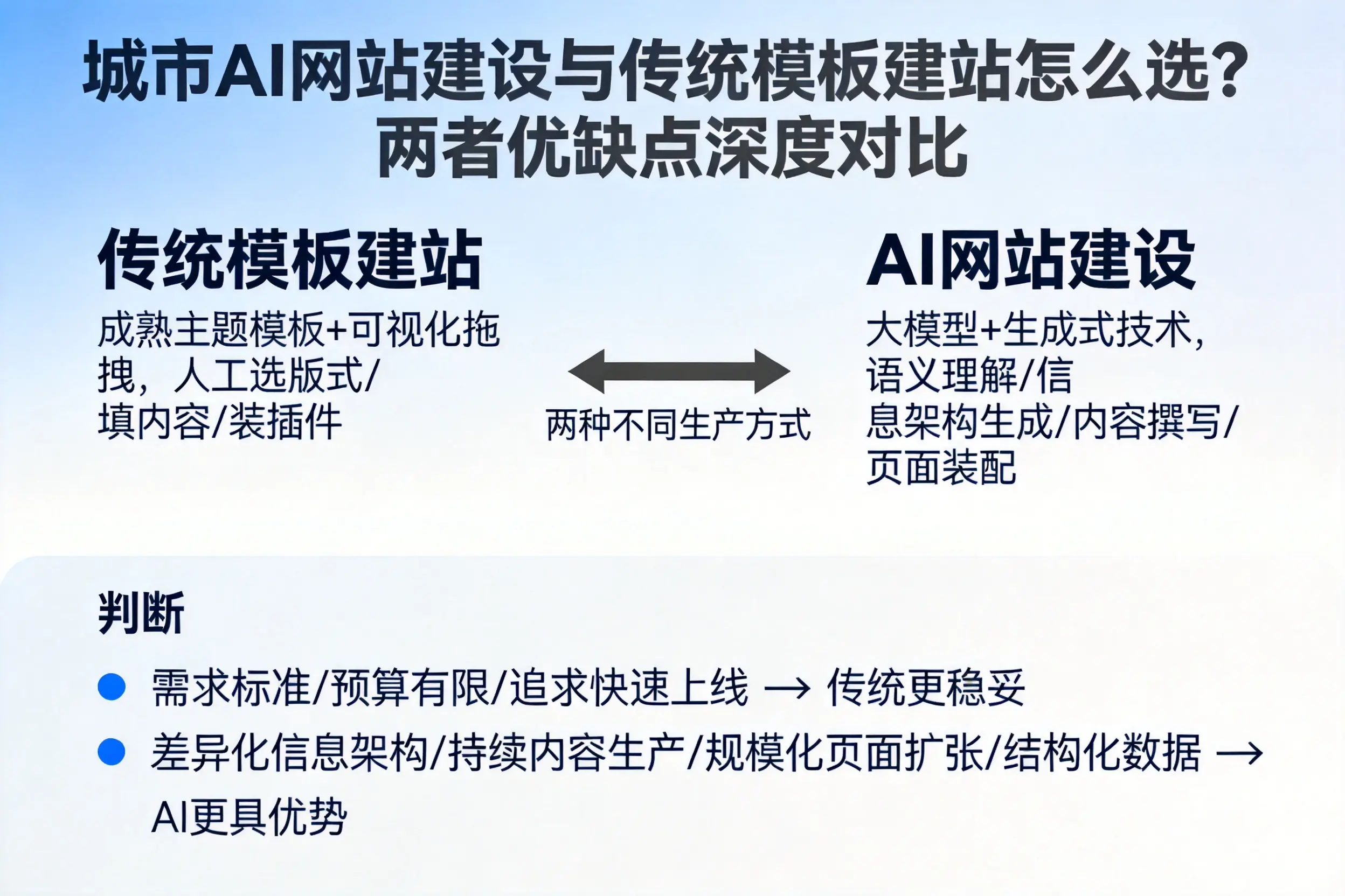 乐山AI网站建设与传统模板建站怎么选？两者优缺点深度对比