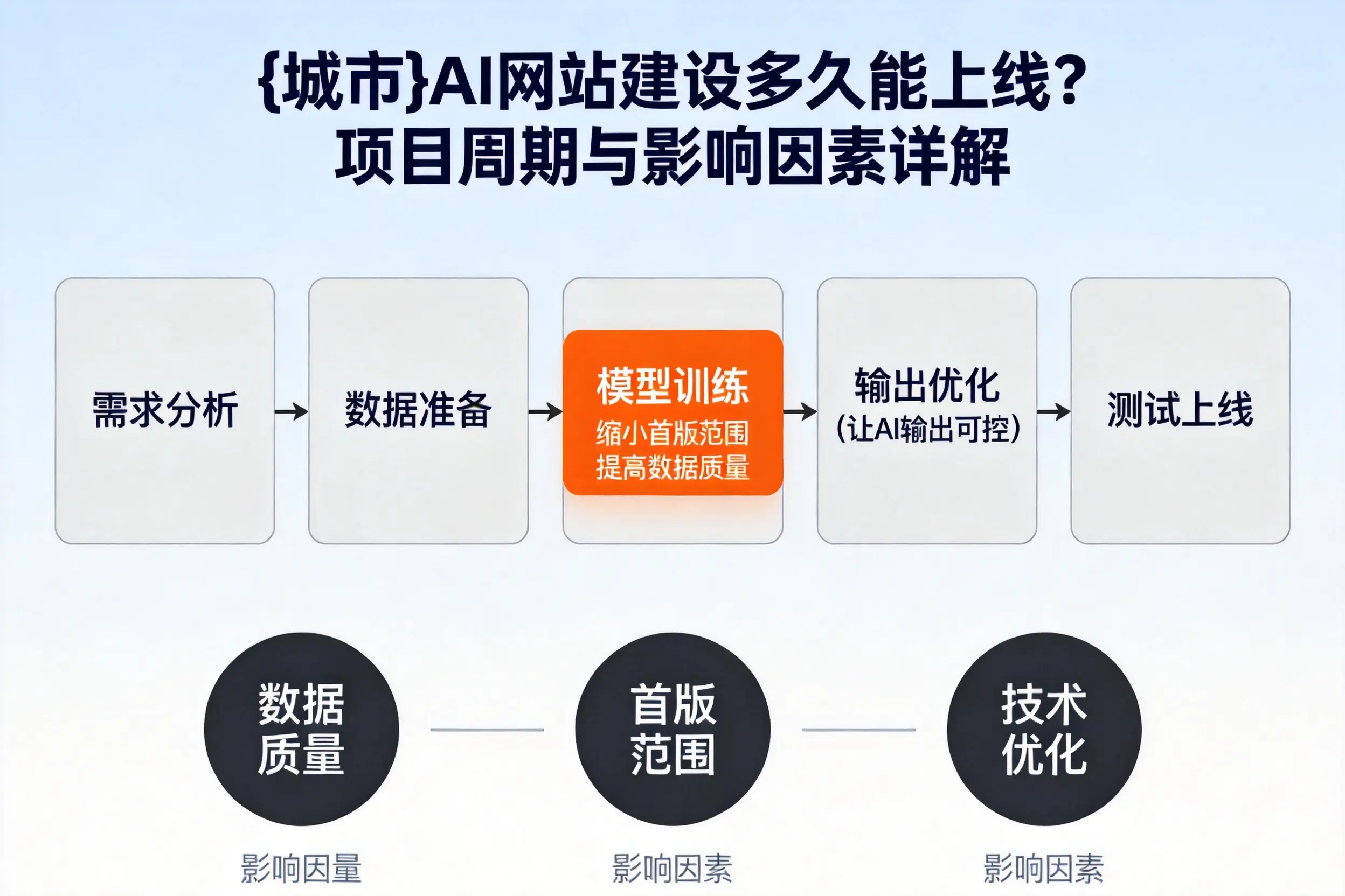 乐山AI网站建设多久能上线？项目周期与影响因素详解