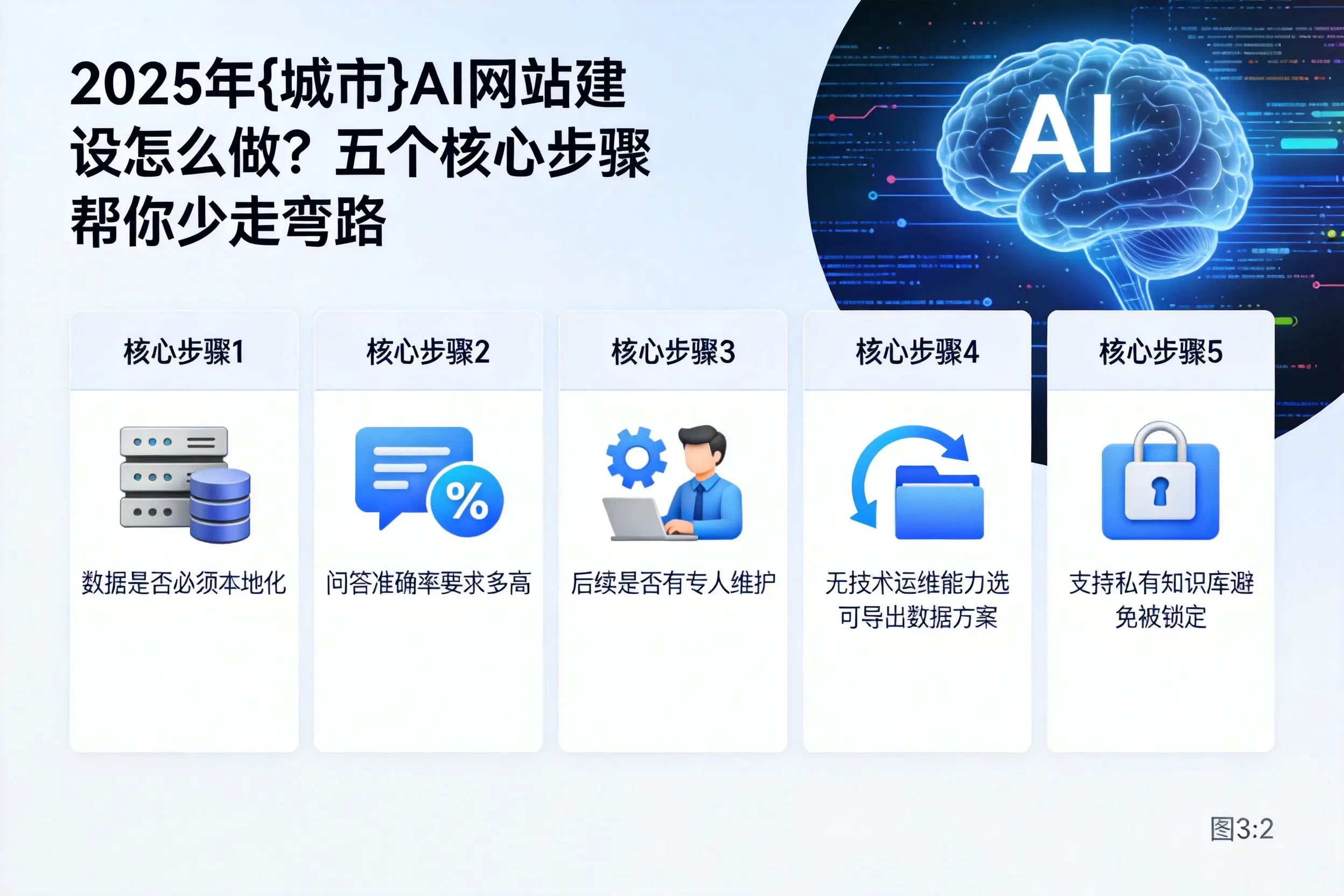 2025年乐山AI网站建设怎么做?五个核心步骤帮你少走弯路