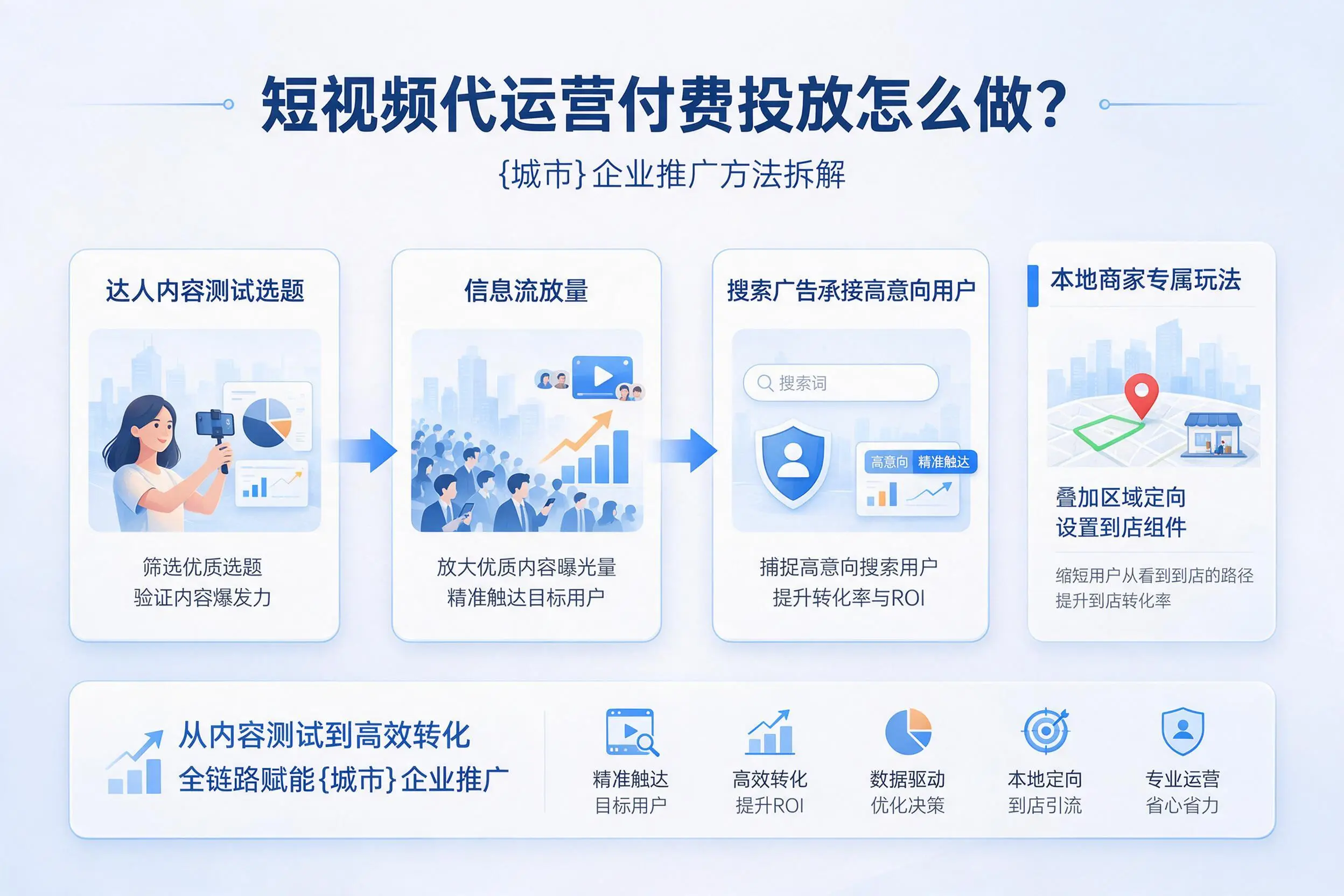 短视频代运营付费投放怎么做？乐山企业推广方法拆解