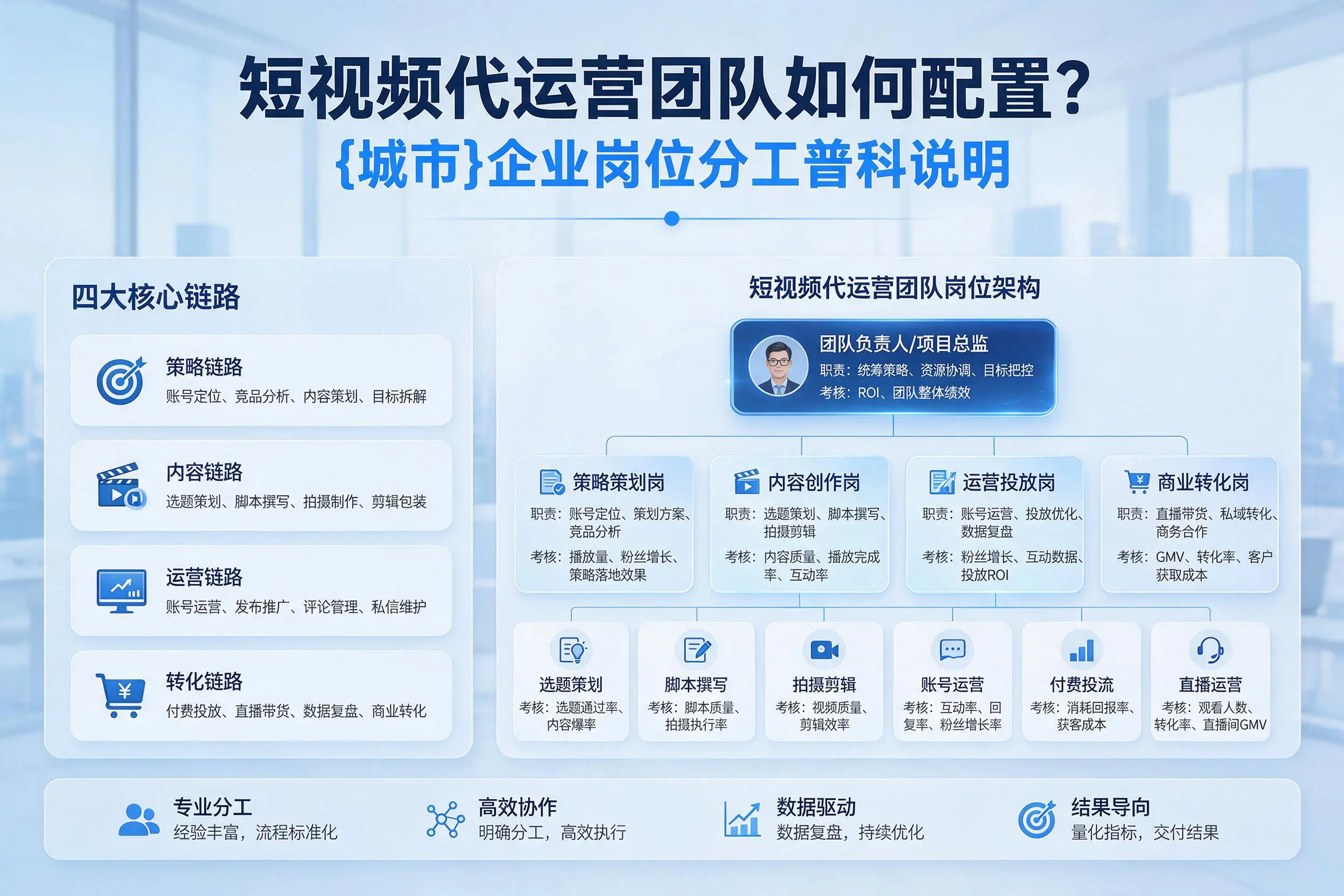 短视频代运营团队如何配置？乐山企业岗位分工科普说明