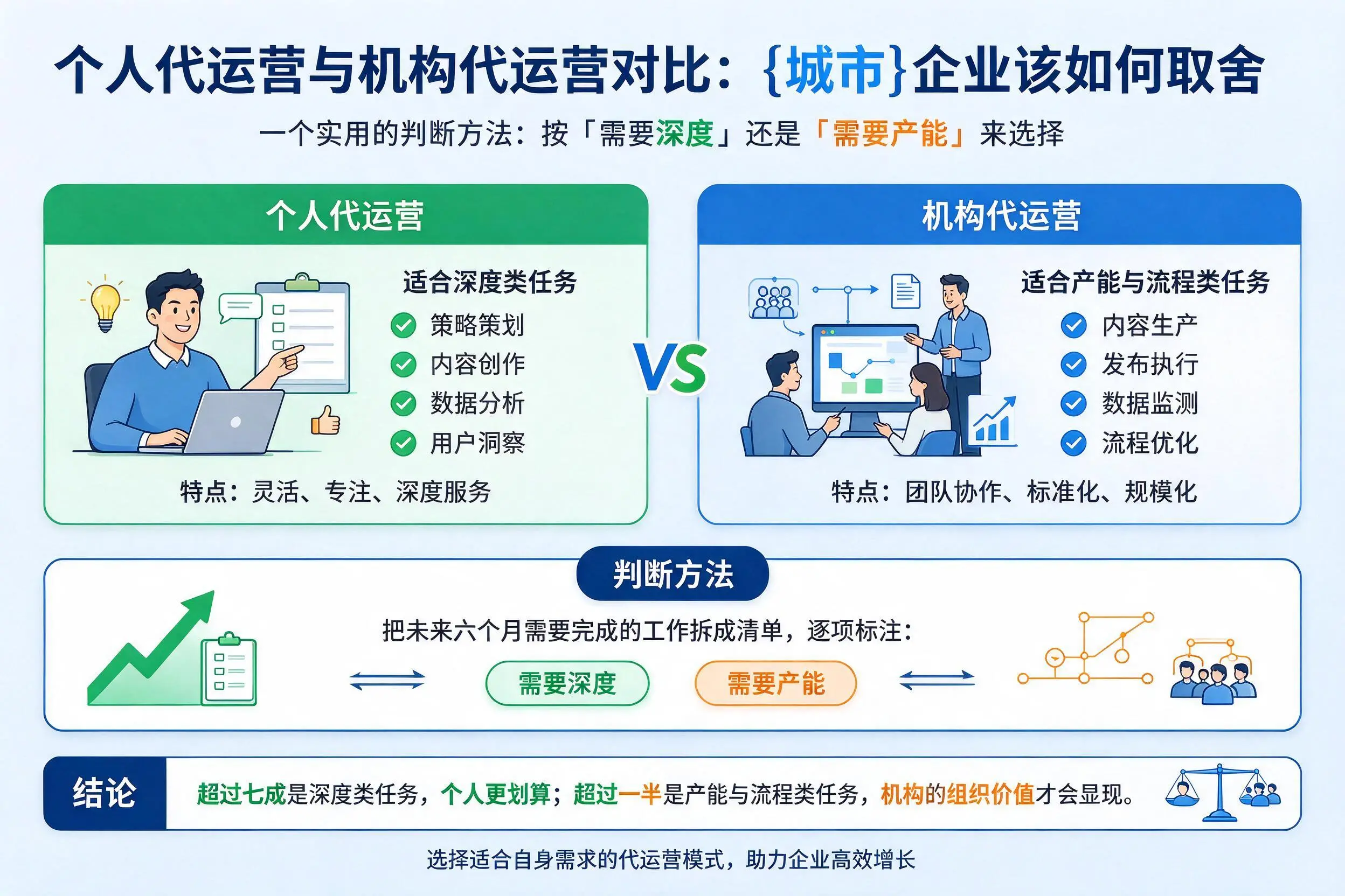 个人代运营与机构代运营对比：乐山企业该如何取舍