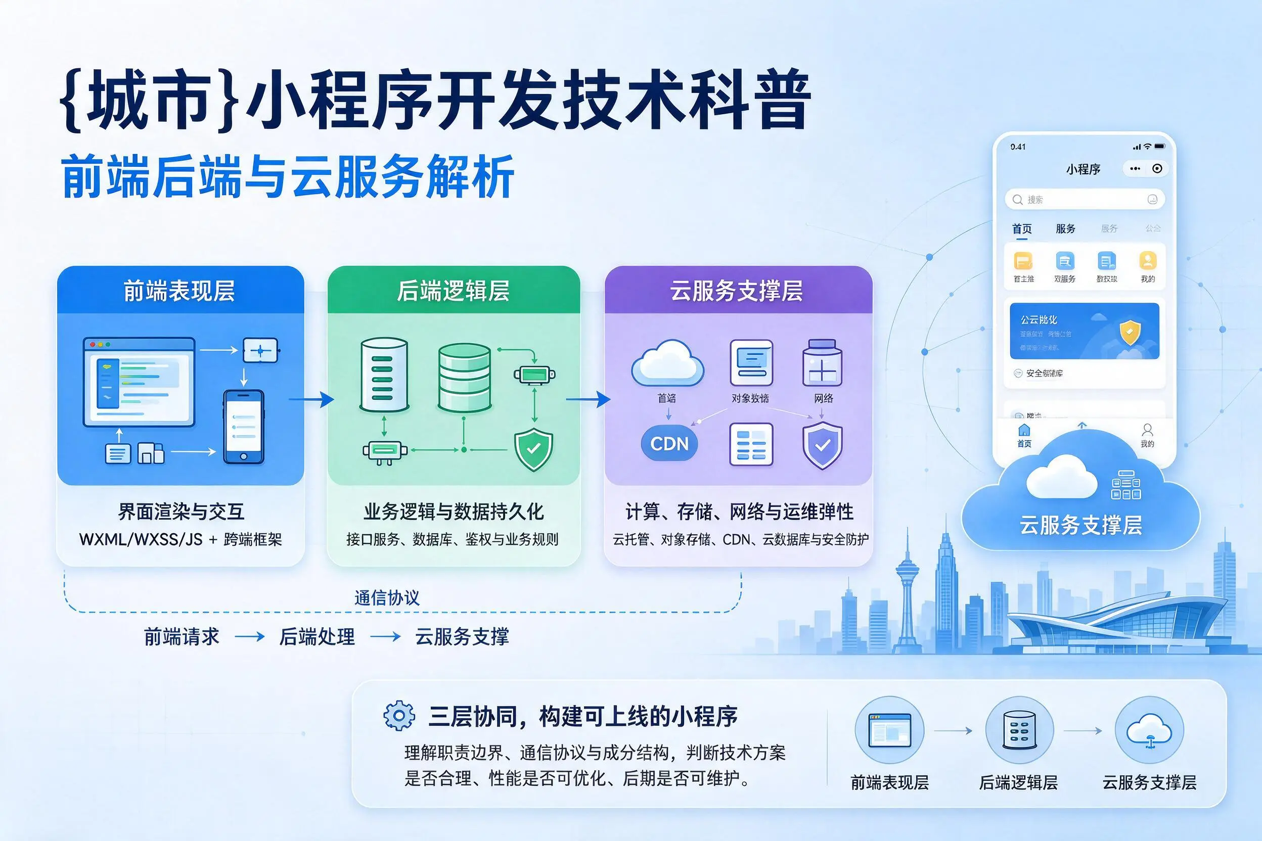 乐山小程序开发技术科普：前端后端与云服务解析