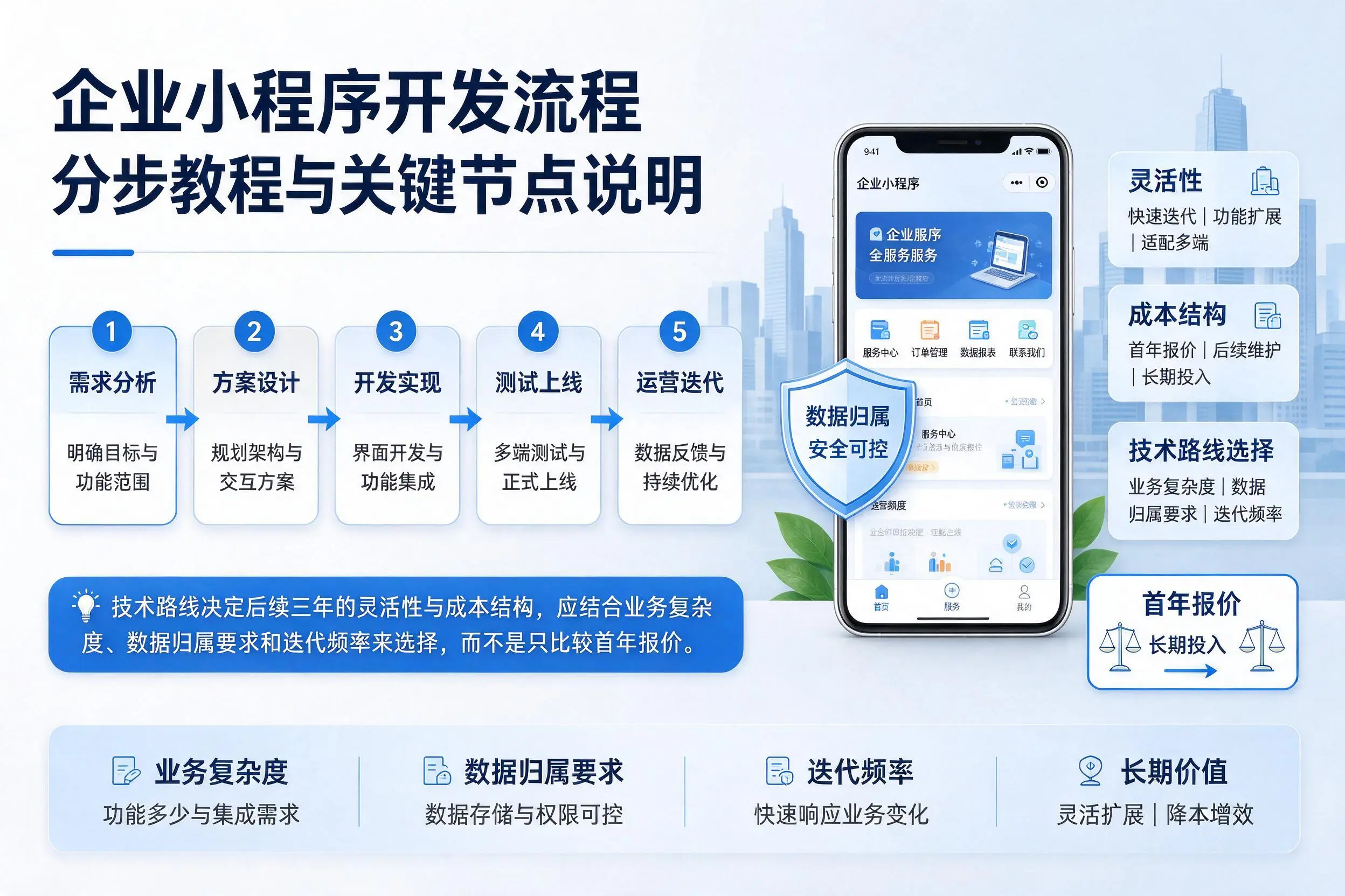 乐山企业小程序开发流程分步教程与关键节点说明