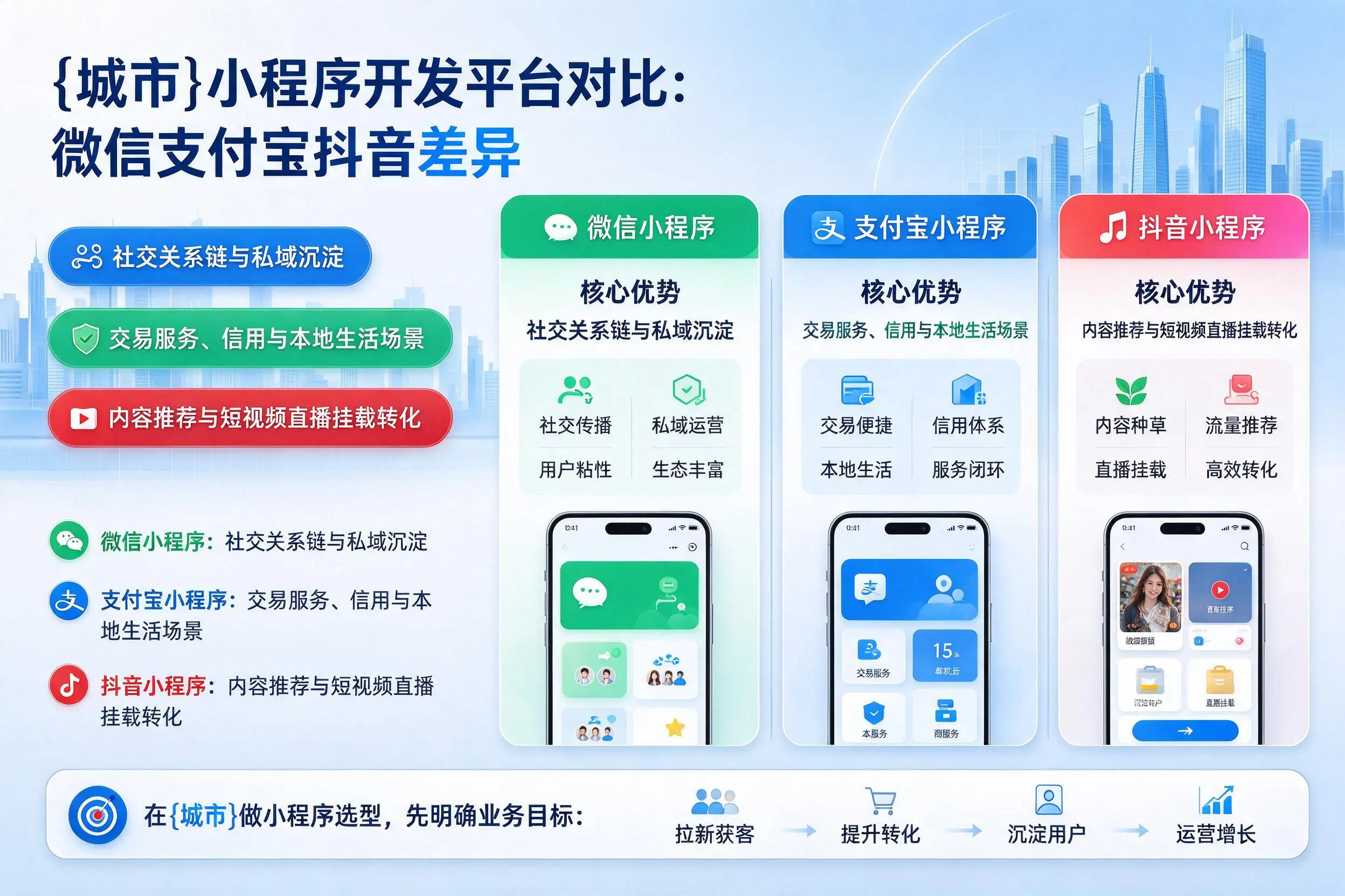乐山小程序开发平台对比：微信支付宝抖音差异