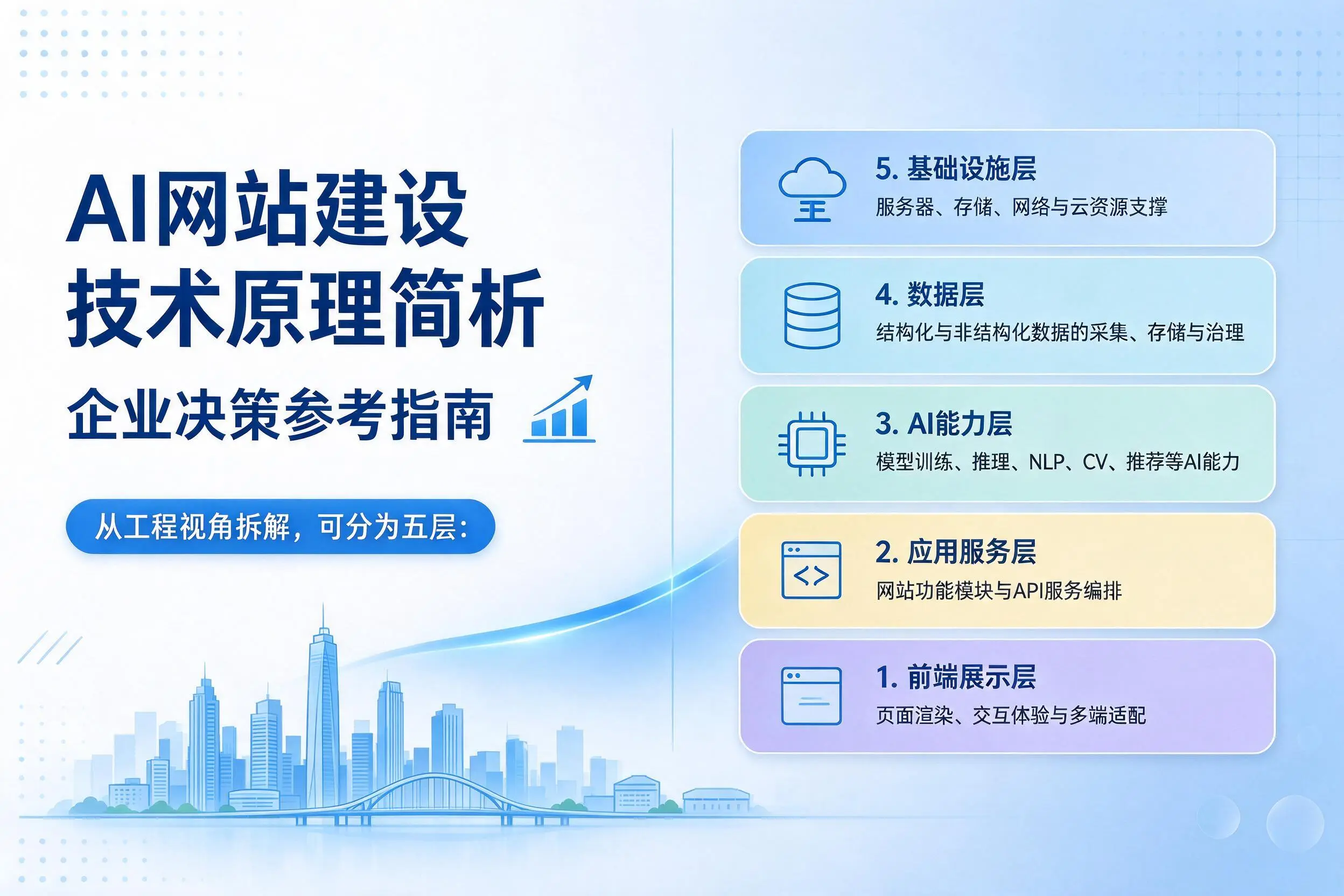 AI网站建设技术原理简析，乐山企业决策参考指南