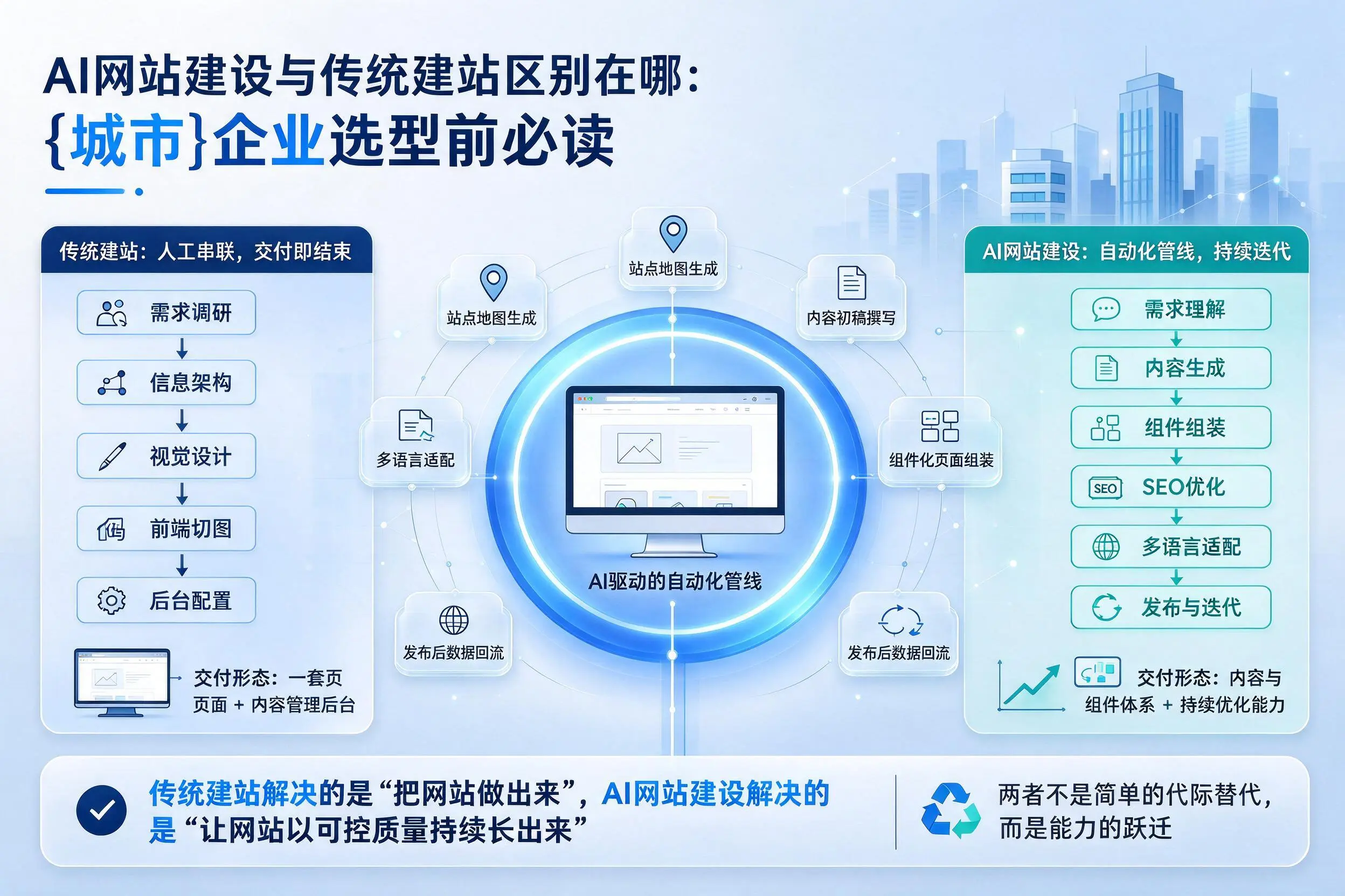 AI网站建设与传统建站区别在哪：乐山企业选型前必读