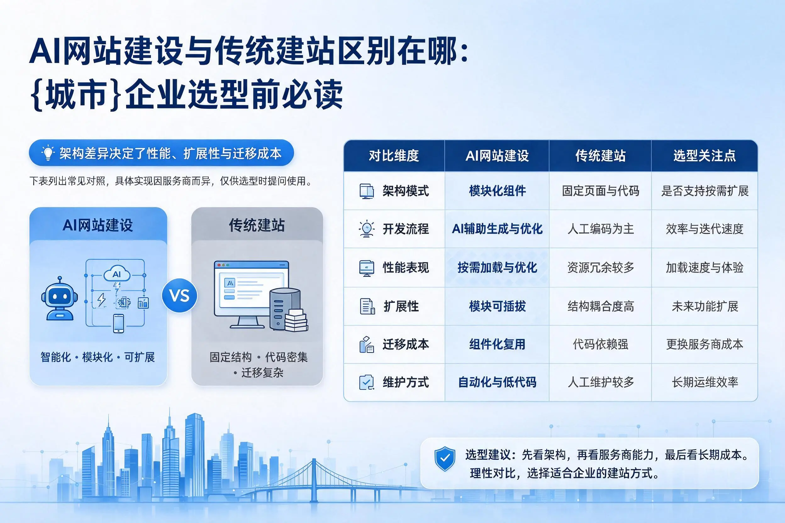 AI网站建设与传统建站区别在哪：乐山企业选型前必读