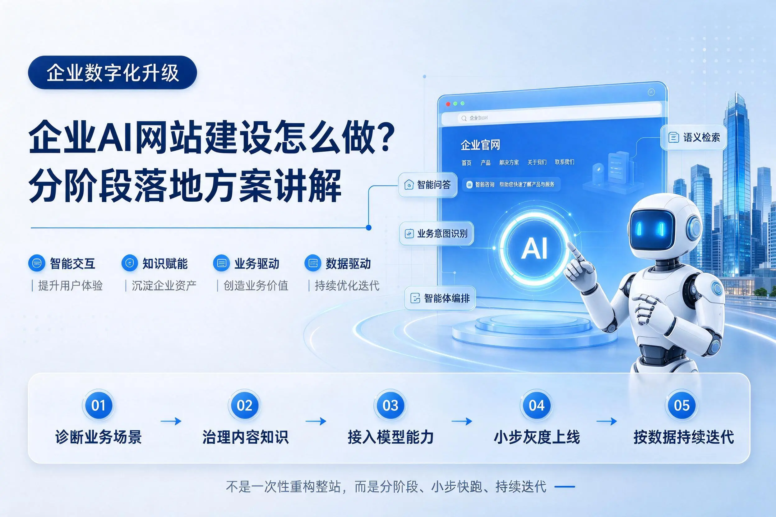 乐山企业AI网站建设怎么做？分阶段落地方案讲解