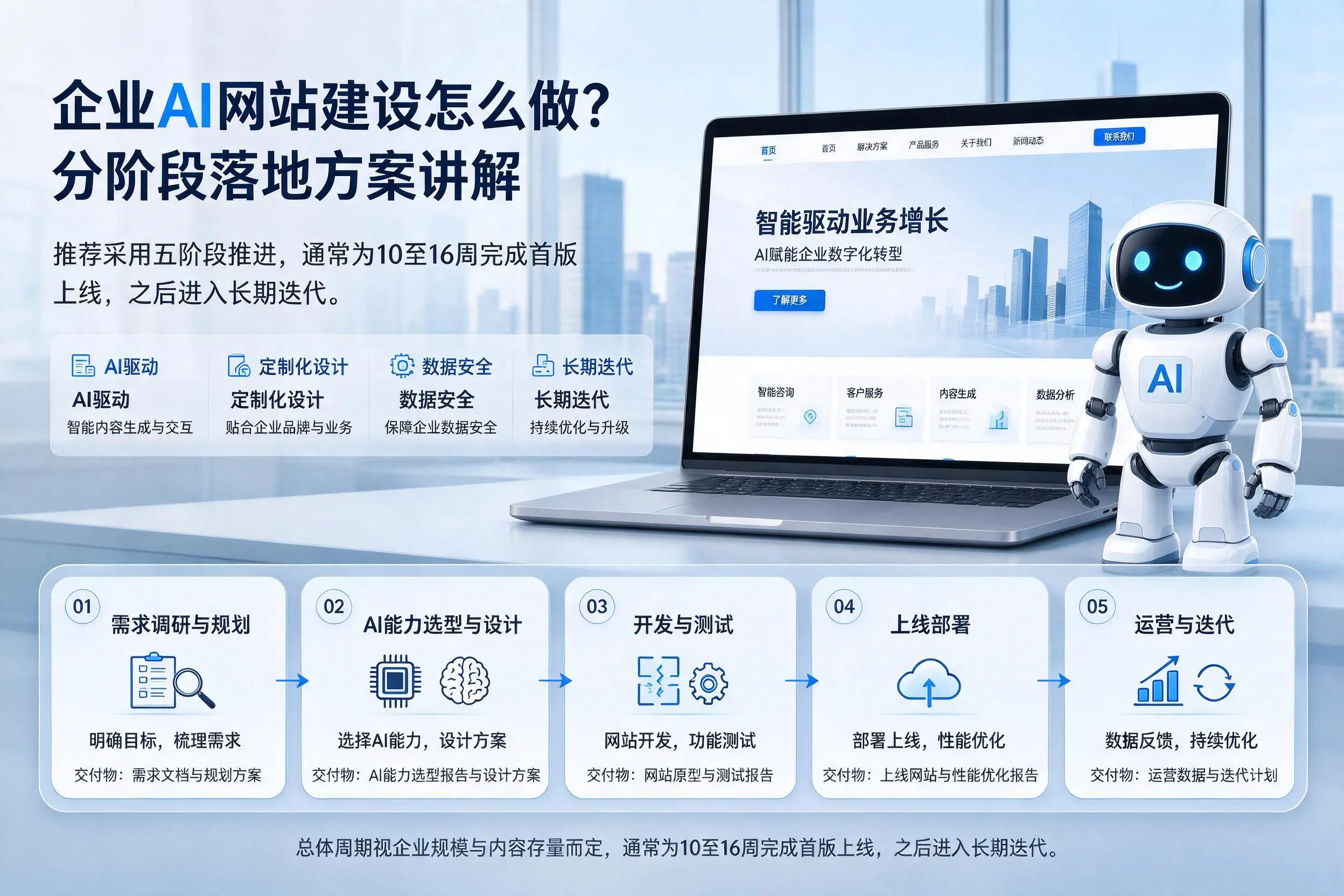 乐山企业AI网站建设怎么做？分阶段落地方案讲解