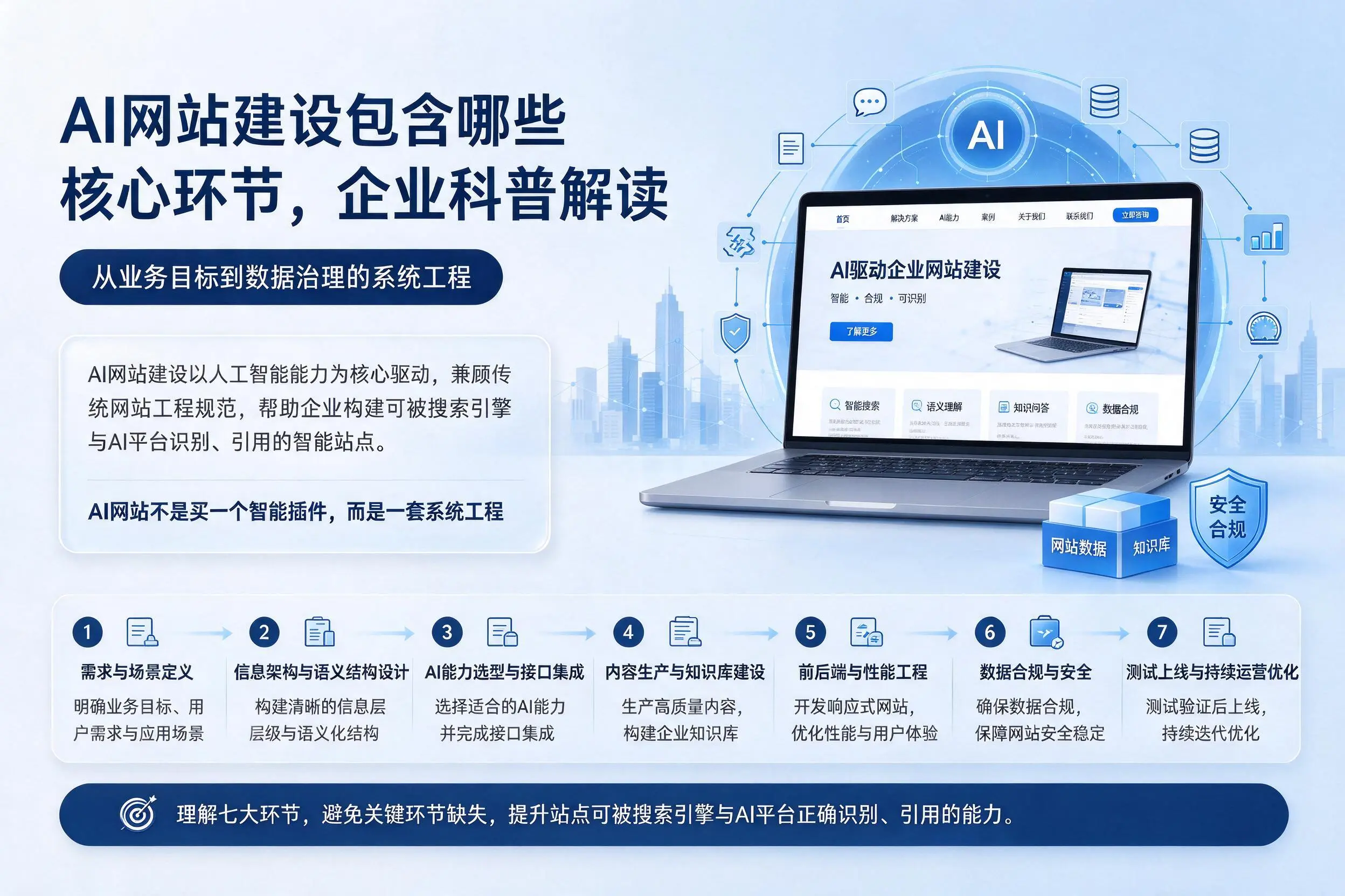 AI网站建设包含哪些核心环节，乐山企业科普解读