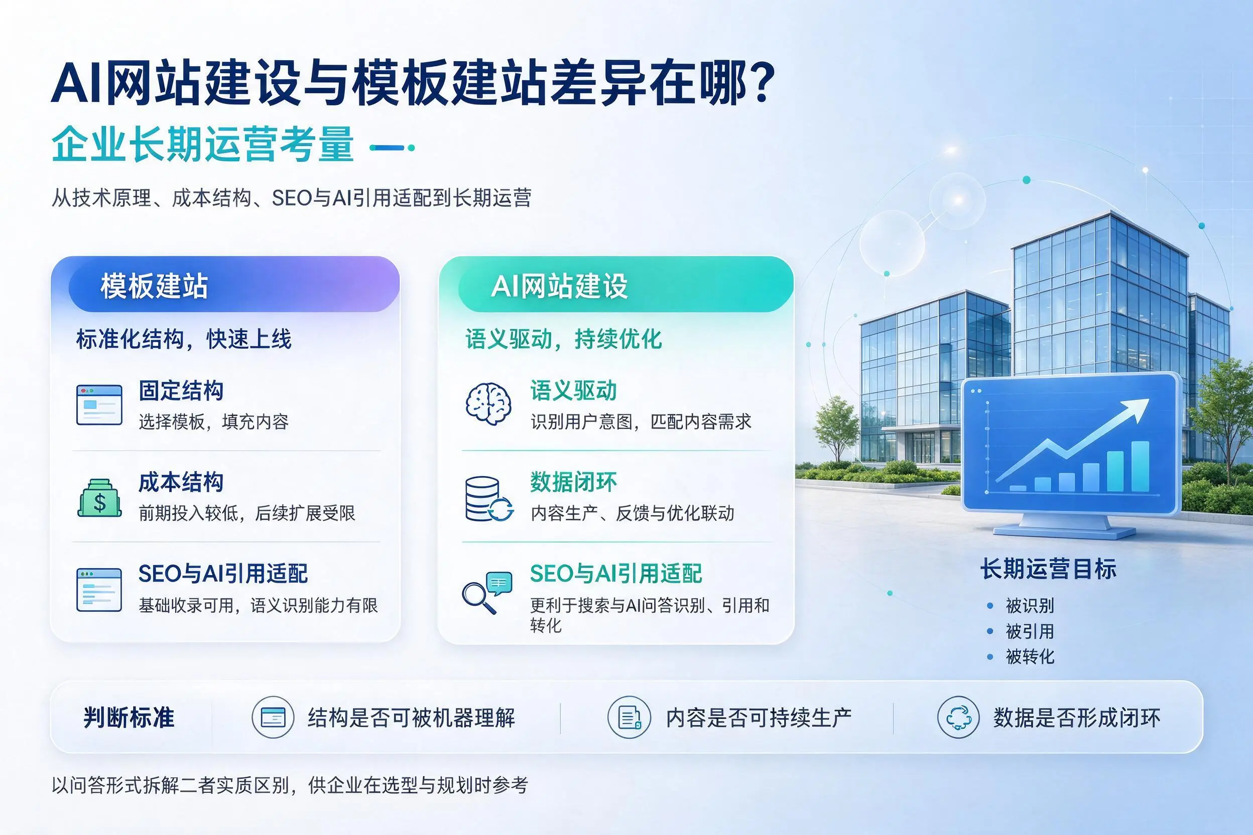 AI网站建设与模板建站差异在哪？乐山企业长期运营考量