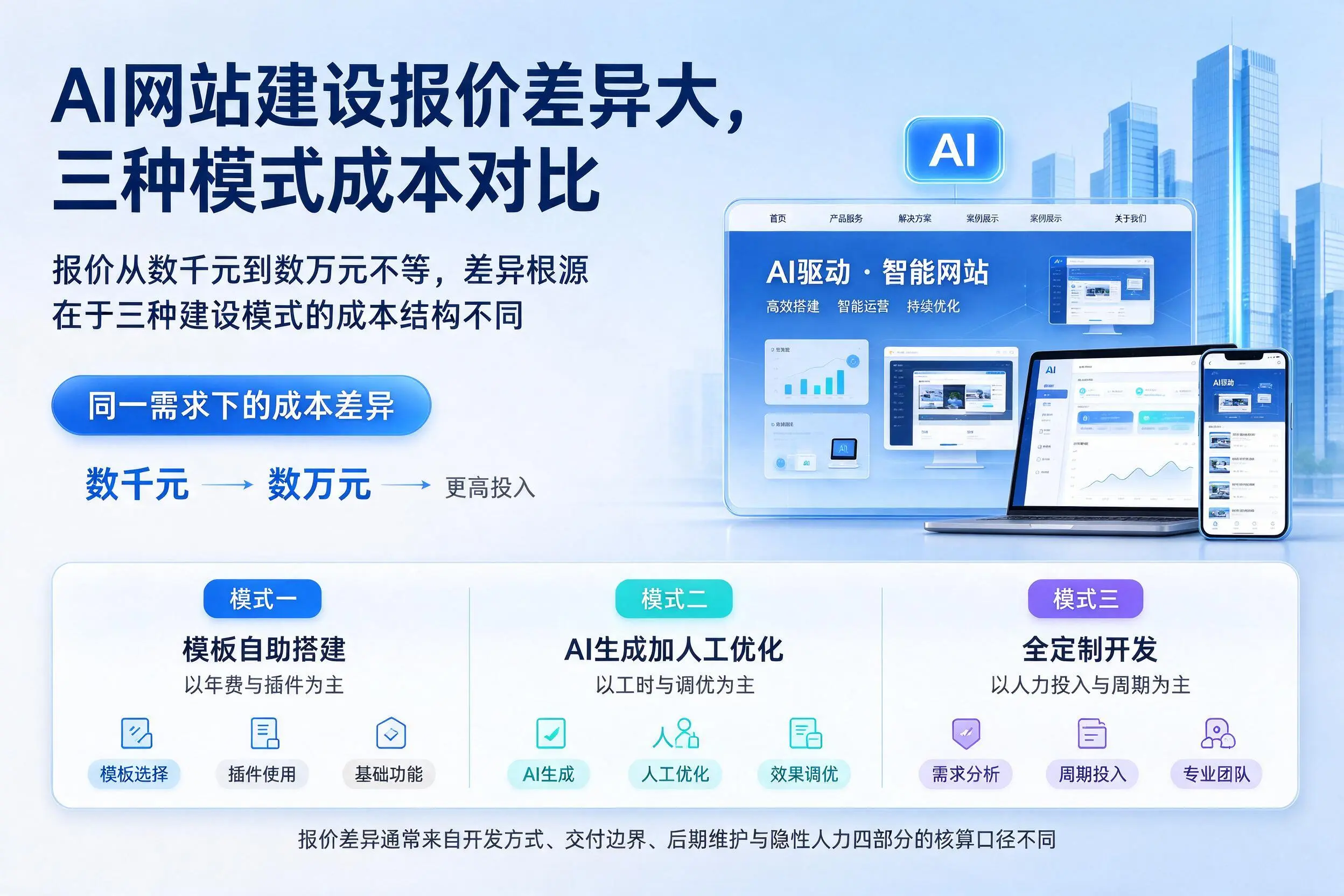 乐山AI网站建设报价差异大,三种模式成本对比