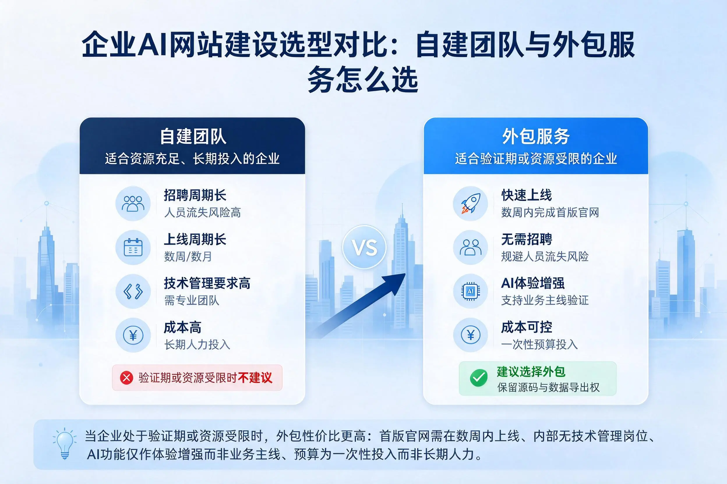 乐山企业AI网站建设选型对比：自建团队与外包服务怎么选