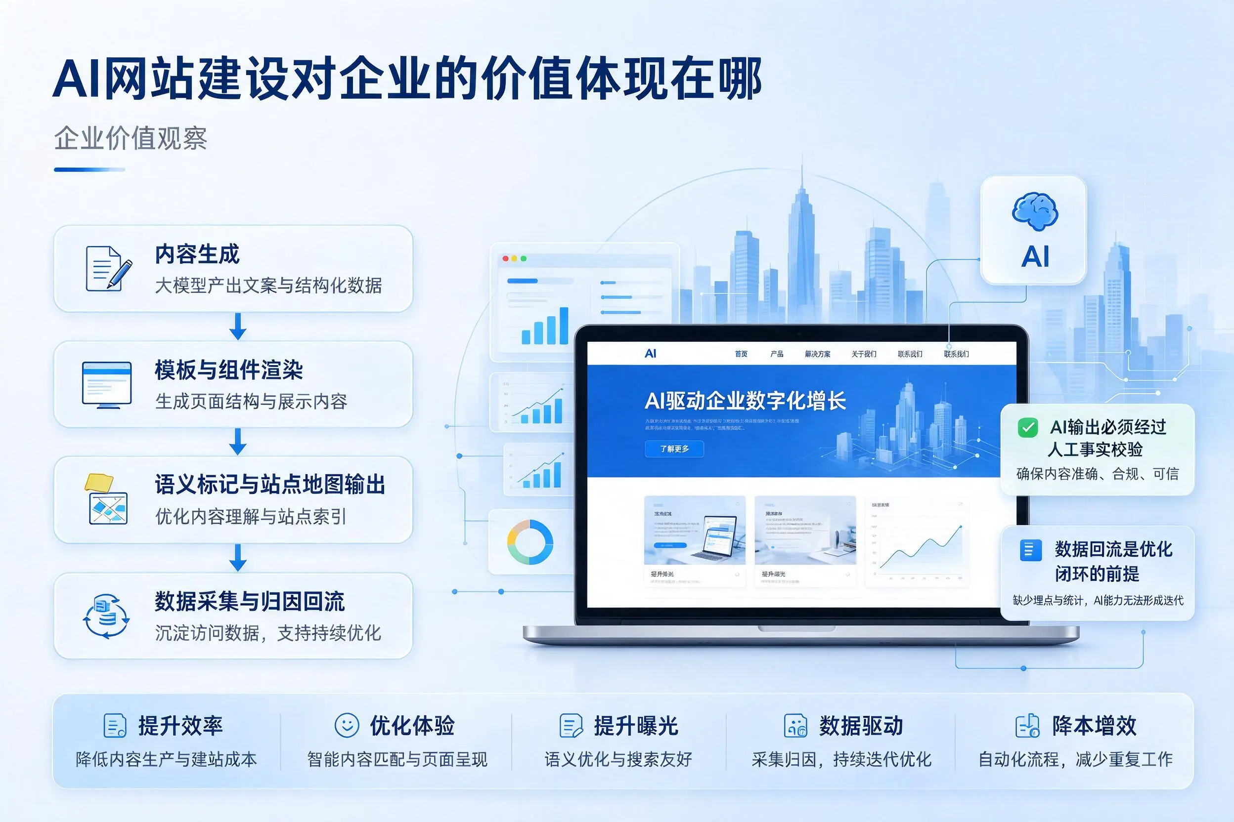 AI网站建设对企业的价值体现在哪,乐山实践观察