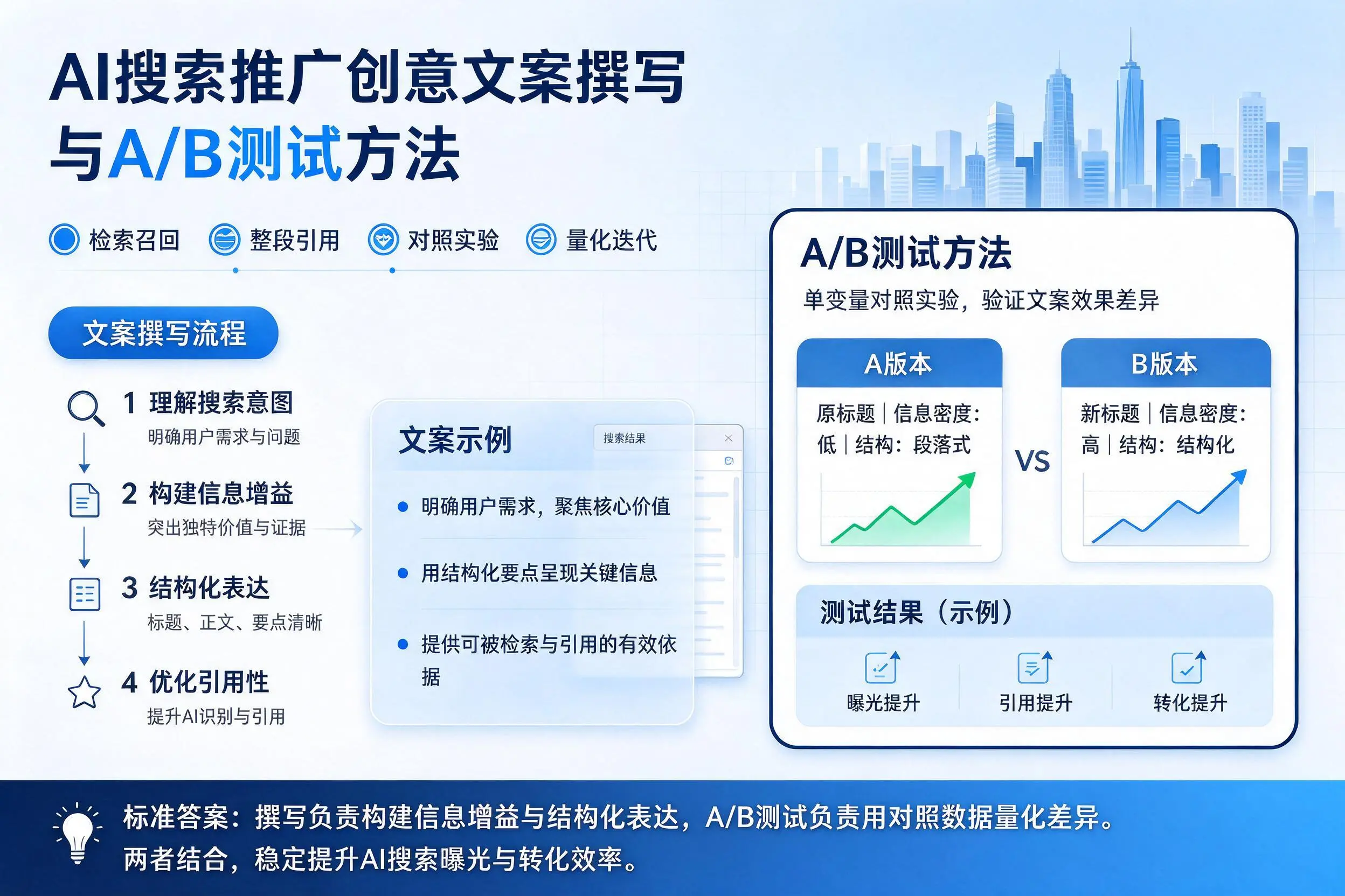 乐山AI搜索推广创意文案撰写与A/B测试方法